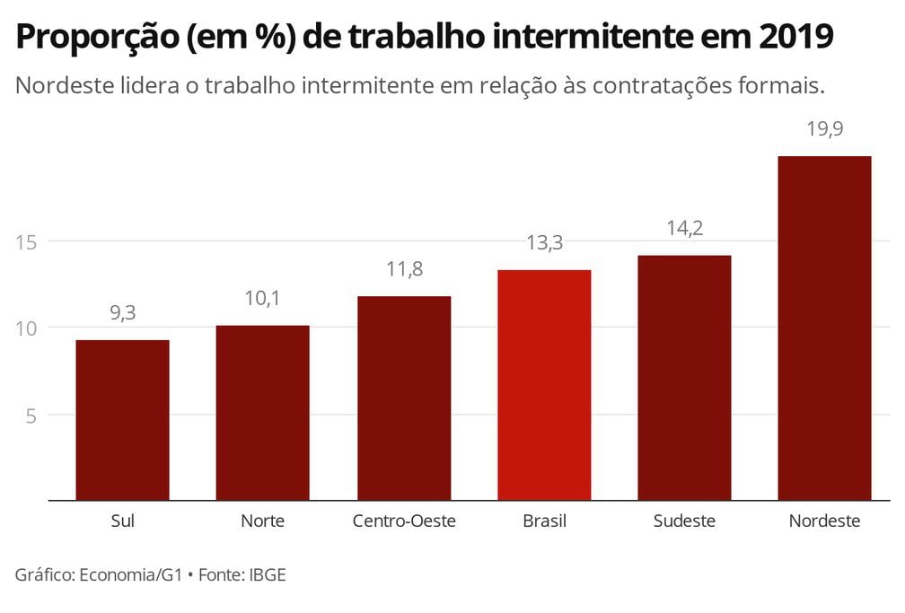 Em dois anos, dobra o número de contratos de trabalho intermitente no Brasil