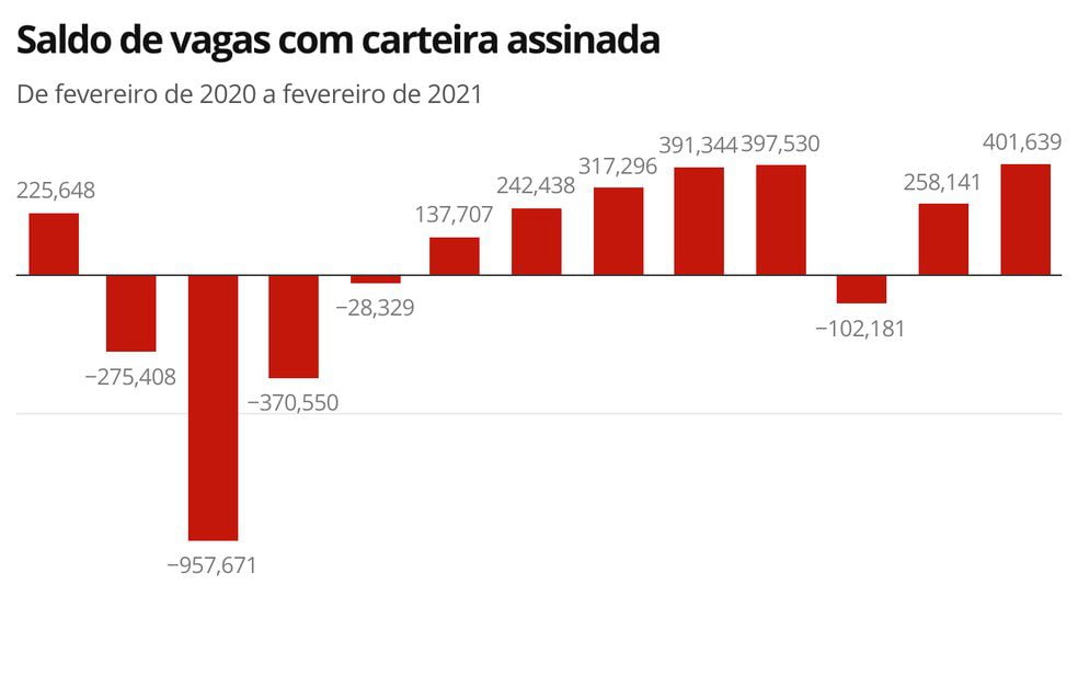 Saldo de vagas com carteira assinada — Foto: Economia G1